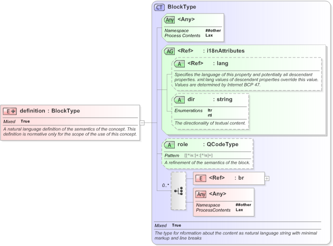 XSD Diagram of definition in schema nar_1_3-spec-framework-core_xsd (EventsML - News Exchange Format)