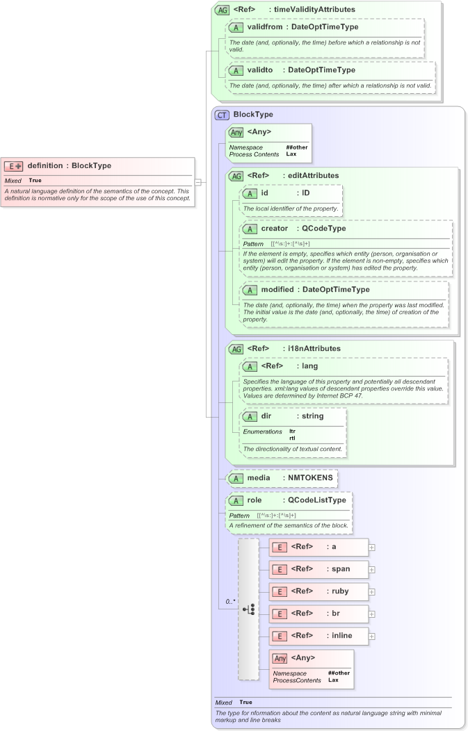 XSD Diagram of definition in schema nar_1_3-spec-framework-power_xsd (EventsML - News Exchange Format)