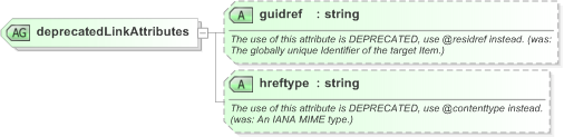 XSD Diagram of deprecatedLinkAttributes in schema nar_1_3-spec-framework-core_xsd (EventsML - News Exchange Format)