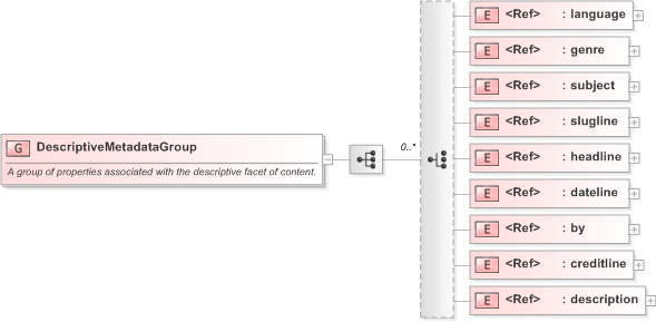 XSD Diagram of DescriptiveMetadataGroup in schema nar_1_3-spec-framework-power_xsd (EventsML - News Exchange Format)