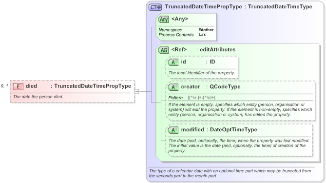 XSD Diagram of died in schema nar_1_3-spec-framework-power_xsd (EventsML - News Exchange Format)