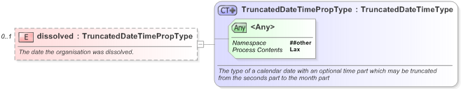 XSD Diagram of dissolved in schema nar_1_3-spec-framework-core_xsd (EventsML - News Exchange Format)