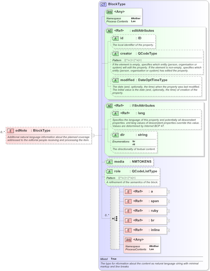 XSD Diagram of edNote in schema eventsml-g2_1_1-spec-framework-power_xsd (EventsML - News Exchange Format)