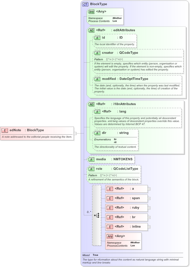 XSD Diagram of edNote in schema nar_1_3-spec-framework-power_xsd (EventsML - News Exchange Format)