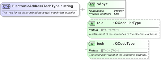 XSD Diagram of ElectronicAddressTechType in schema nar_1_3-spec-framework-power_xsd (EventsML - News Exchange Format)
