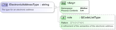 XSD Diagram of ElectronicAddressType in schema nar_1_3-spec-framework-power_xsd (EventsML - News Exchange Format)