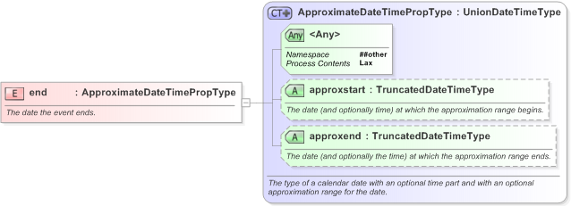 XSD Diagram of end in schema eventsml-g2_1_1-spec-framework-core_xsd (EventsML - News Exchange Format)