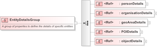 XSD Diagram of EntityDetailsGroup in schema nar_1_3-spec-framework-power_xsd (EventsML - News Exchange Format)