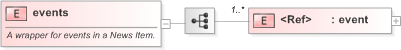 XSD Diagram of events in schema eventsml-g2_1_1-spec-framework-power_xsd (EventsML - News Exchange Format)