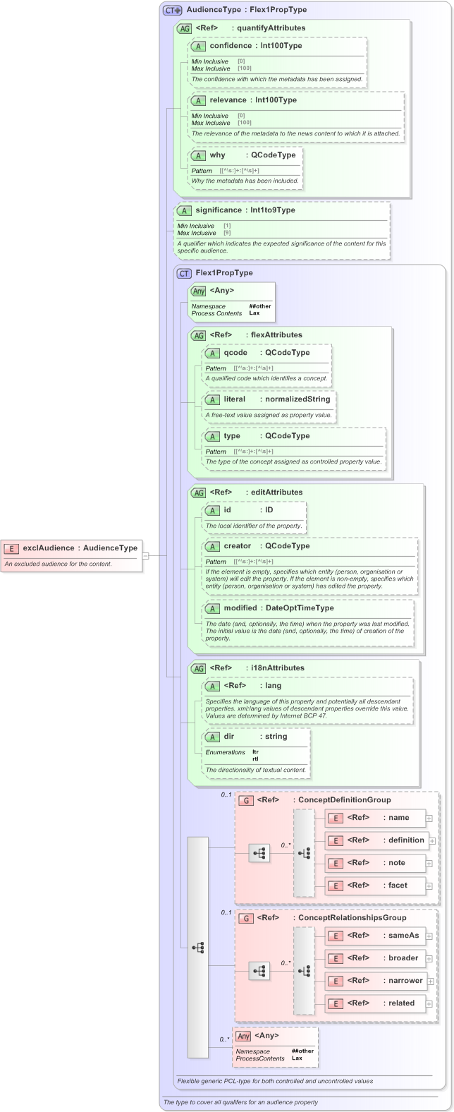 XSD Diagram of exclAudience in schema nar_1_3-spec-framework-power_xsd (EventsML - News Exchange Format)