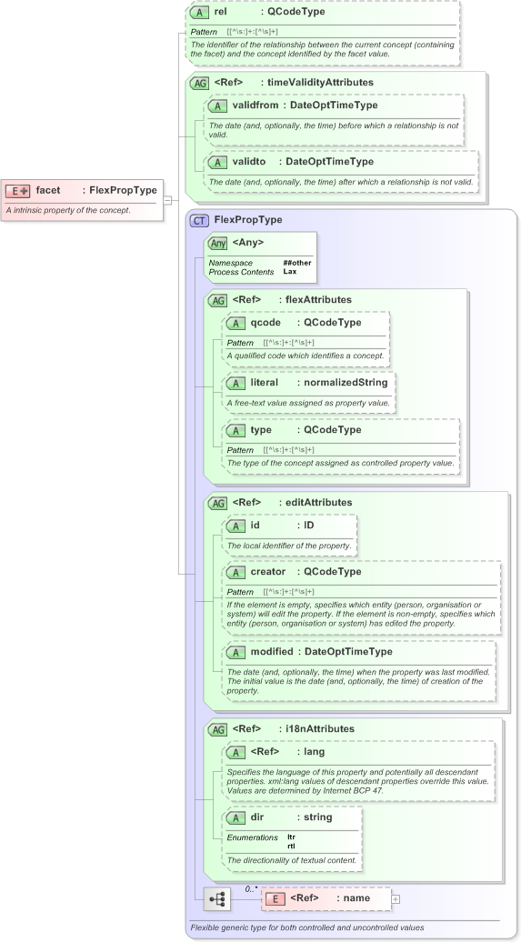 XSD Diagram of facet in schema nar_1_3-spec-framework-power_xsd (EventsML - News Exchange Format)