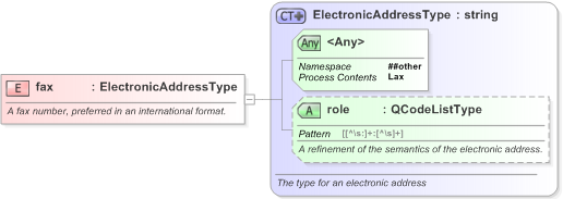 XSD Diagram of fax in schema nar_1_3-spec-framework-power_xsd (EventsML - News Exchange Format)