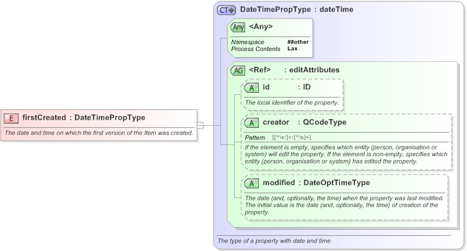 XSD Diagram of firstCreated in schema nar_1_3-spec-framework-power_xsd (EventsML - News Exchange Format)