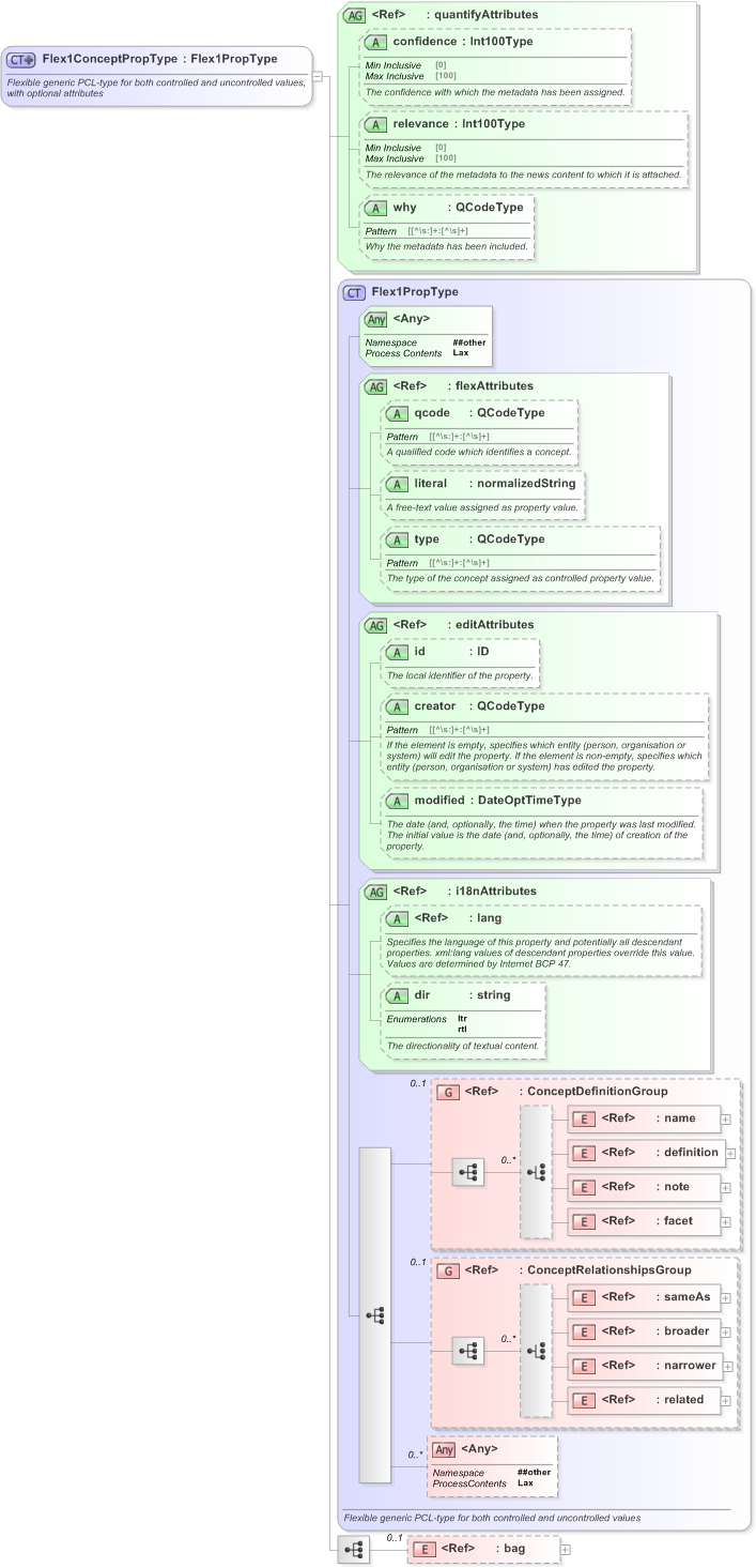XSD Diagram of Flex1ConceptPropType in schema nar_1_3-spec-framework-power_xsd (EventsML - News Exchange Format)