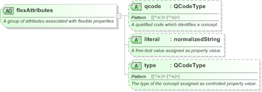 XSD Diagram of flexAttributes in schema nar_1_3-spec-framework-core_xsd (EventsML - News Exchange Format)
