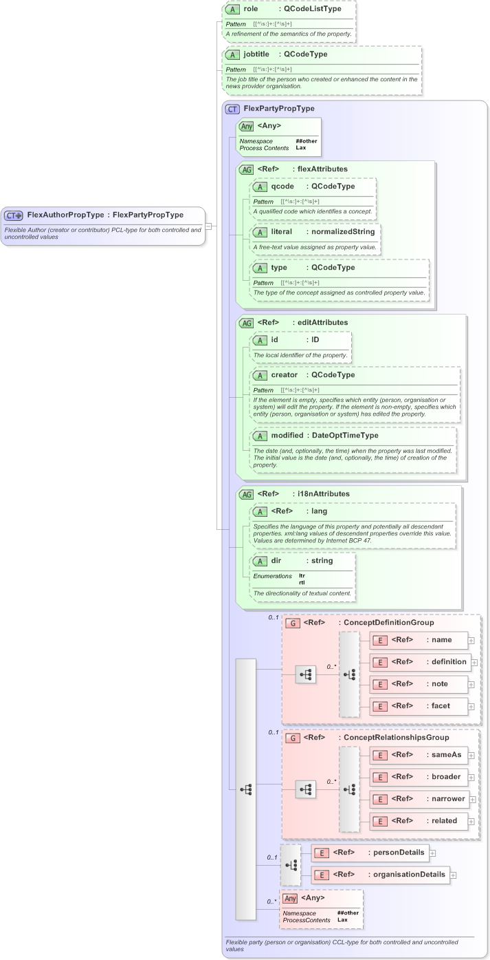 XSD Diagram of FlexAuthorPropType in schema nar_1_3-spec-framework-power_xsd (EventsML - News Exchange Format)