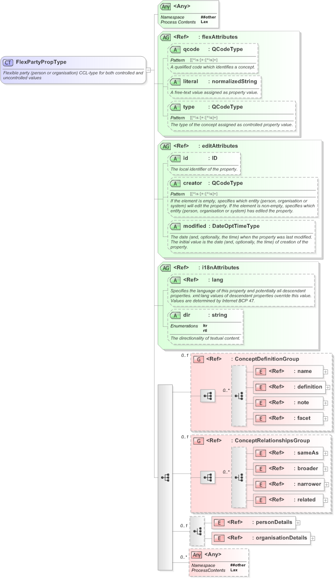 XSD Diagram of FlexPartyPropType in schema nar_1_3-spec-framework-power_xsd (EventsML - News Exchange Format)
