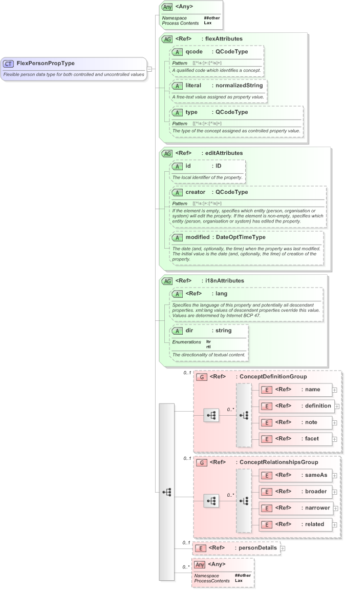 XSD Diagram of FlexPersonPropType in schema nar_1_3-spec-framework-power_xsd (EventsML - News Exchange Format)