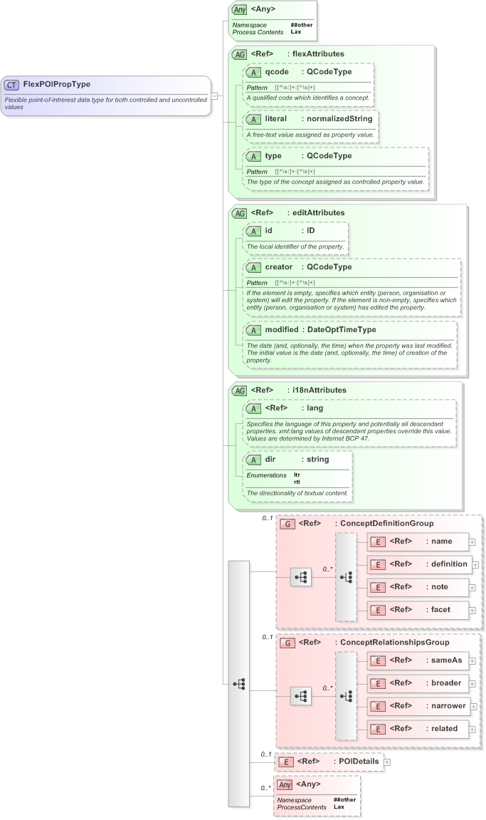 XSD Diagram of FlexPOIPropType in schema nar_1_3-spec-framework-power_xsd (EventsML - News Exchange Format)