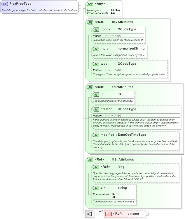 XSD Diagram of FlexPropType in schema nar_1_3-spec-framework-power_xsd (EventsML - News Exchange Format)