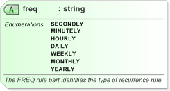 XSD Diagram of freq in schema nar_1_3-spec-framework-power_xsd (EventsML - News Exchange Format)