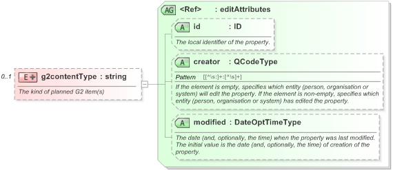 XSD Diagram of g2contentType in schema eventsml-g2_1_1-spec-framework-power_xsd (EventsML - News Exchange Format)