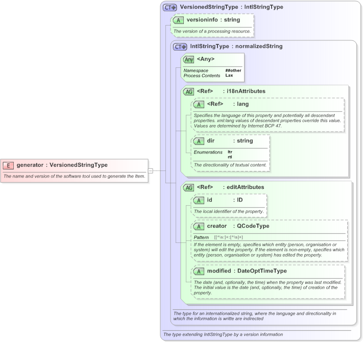XSD Diagram of generator in schema nar_1_3-spec-framework-power_xsd (EventsML - News Exchange Format)