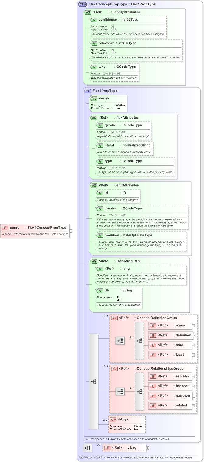XSD Diagram of genre in schema nar_1_3-spec-framework-power_xsd (EventsML - News Exchange Format)