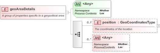 XSD Diagram of geoAreaDetails in schema nar_1_3-spec-framework-power_xsd (EventsML - News Exchange Format)