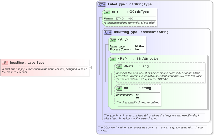XSD Diagram of headline in schema nar_1_3-spec-framework-core_xsd (EventsML - News Exchange Format)