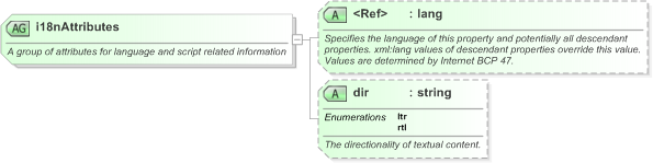 XSD Diagram of i18nAttributes in schema nar_1_3-spec-framework-core_xsd (EventsML - News Exchange Format)