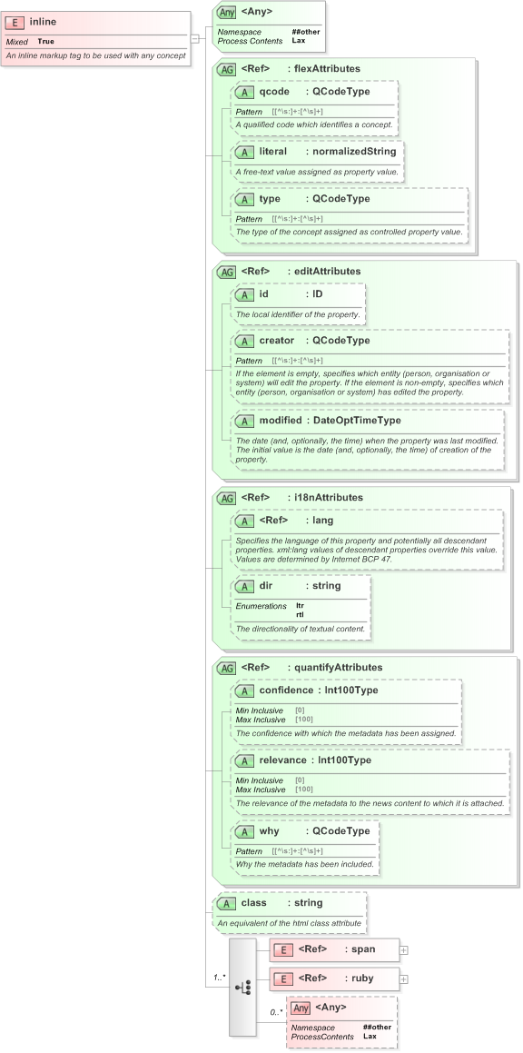 XSD Diagram of inline in schema nar_1_3-spec-framework-power_xsd (EventsML - News Exchange Format)