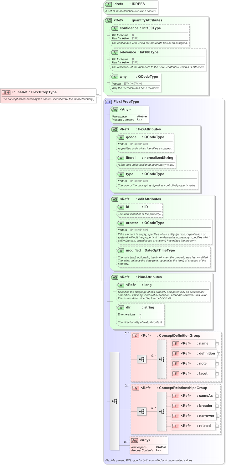 XSD Diagram of inlineRef in schema nar_1_3-spec-framework-power_xsd (EventsML - News Exchange Format)