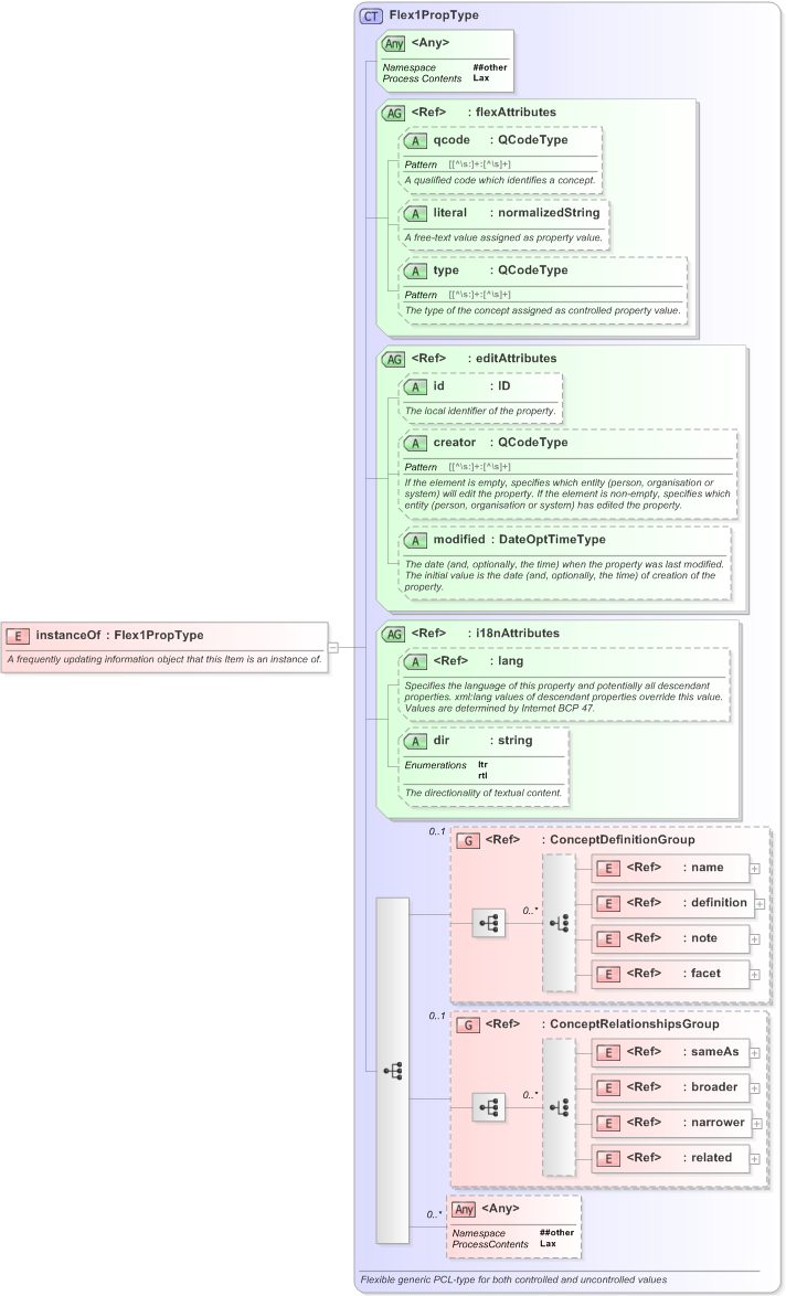 XSD Diagram of instanceOf in schema nar_1_3-spec-framework-power_xsd (EventsML - News Exchange Format)