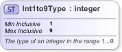 XSD Diagram of Int1to9Type in schema nar_1_3-spec-framework-core_xsd (EventsML - News Exchange Format)
