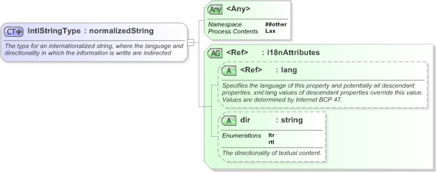 XSD Diagram of IntlStringType in schema nar_1_3-spec-framework-core_xsd (EventsML - News Exchange Format)