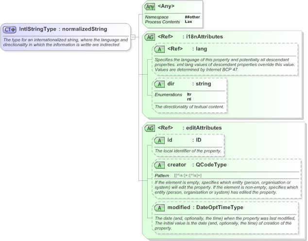XSD Diagram of IntlStringType in schema nar_1_3-spec-framework-power_xsd (EventsML - News Exchange Format)