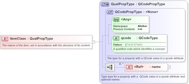 XSD Diagram of itemClass in schema nar_1_3-spec-framework-core_xsd (EventsML - News Exchange Format)