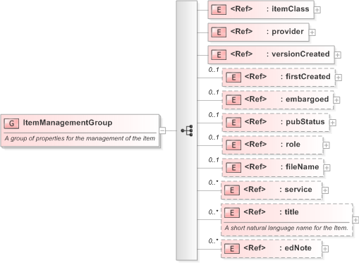 XSD Diagram of ItemManagementGroup in schema nar_1_3-spec-framework-core_xsd (EventsML - News Exchange Format)