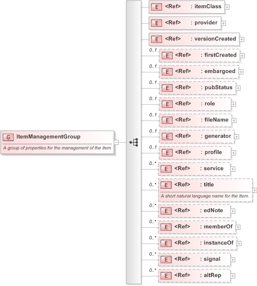 XSD Diagram of ItemManagementGroup in schema nar_1_3-spec-framework-power_xsd (EventsML - News Exchange Format)