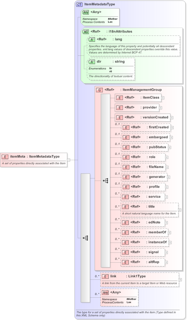 XSD Diagram of itemMeta in schema nar_1_3-spec-framework-power_xsd (EventsML - News Exchange Format)