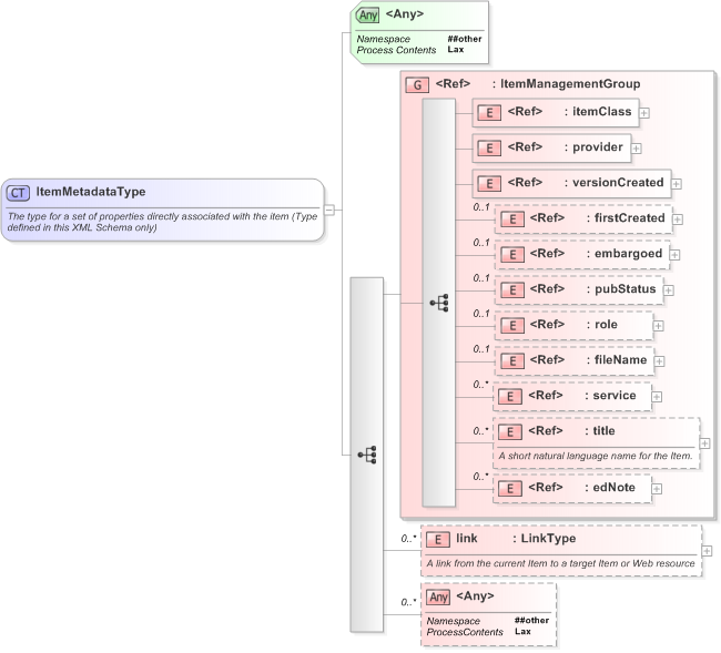 XSD Diagram of ItemMetadataType in schema nar_1_3-spec-framework-core_xsd (EventsML - News Exchange Format)