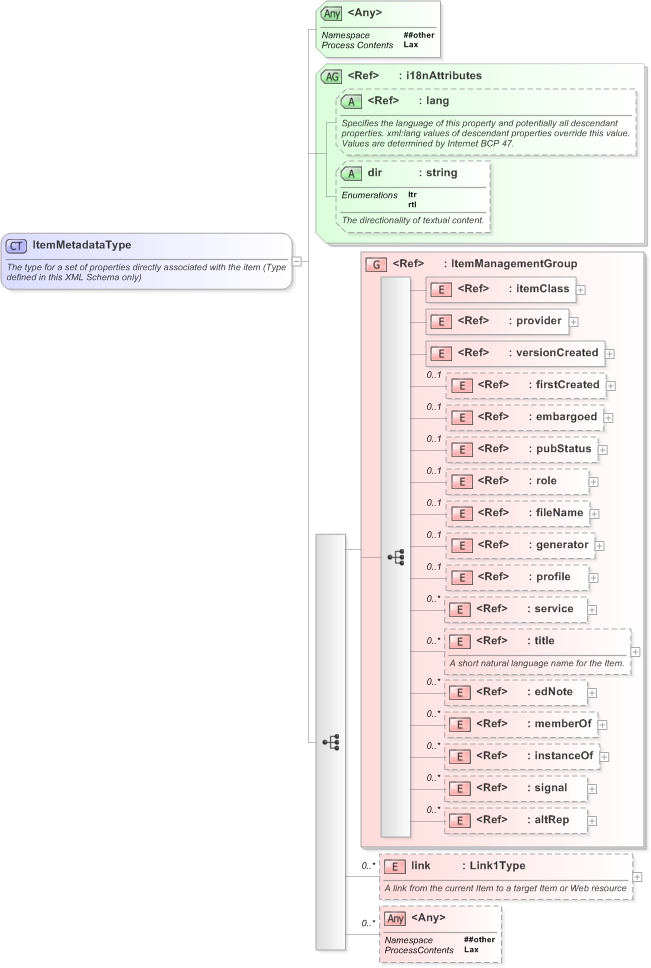 XSD Diagram of ItemMetadataType in schema nar_1_3-spec-framework-power_xsd (EventsML - News Exchange Format)