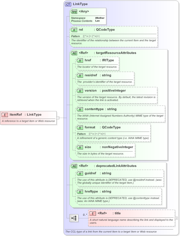 XSD Diagram of itemRef in schema nar_1_3-spec-packageitem-core_xsd (EventsML - News Exchange Format)
