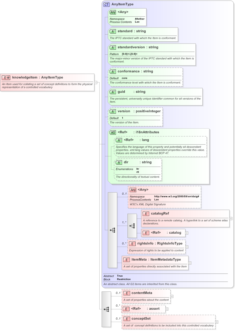 XSD Diagram of knowledgeItem in schema eventsml-g2_1_1-spec-knowledgeitem-power_xsd (EventsML - News Exchange Format)