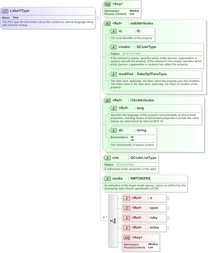 XSD Diagram of Label1Type in schema nar_1_3-spec-framework-power_xsd (EventsML - News Exchange Format)