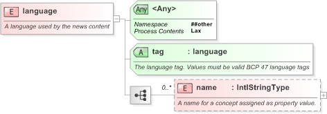 XSD Diagram of language in schema nar_1_3-spec-framework-core_xsd (EventsML - News Exchange Format)