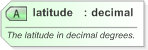 XSD Diagram of latitude in schema nar_1_3-spec-framework-core_xsd (EventsML - News Exchange Format)