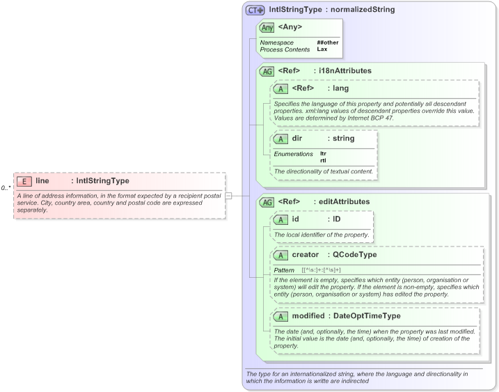XSD Diagram of line in schema nar_1_3-spec-framework-power_xsd (EventsML - News Exchange Format)