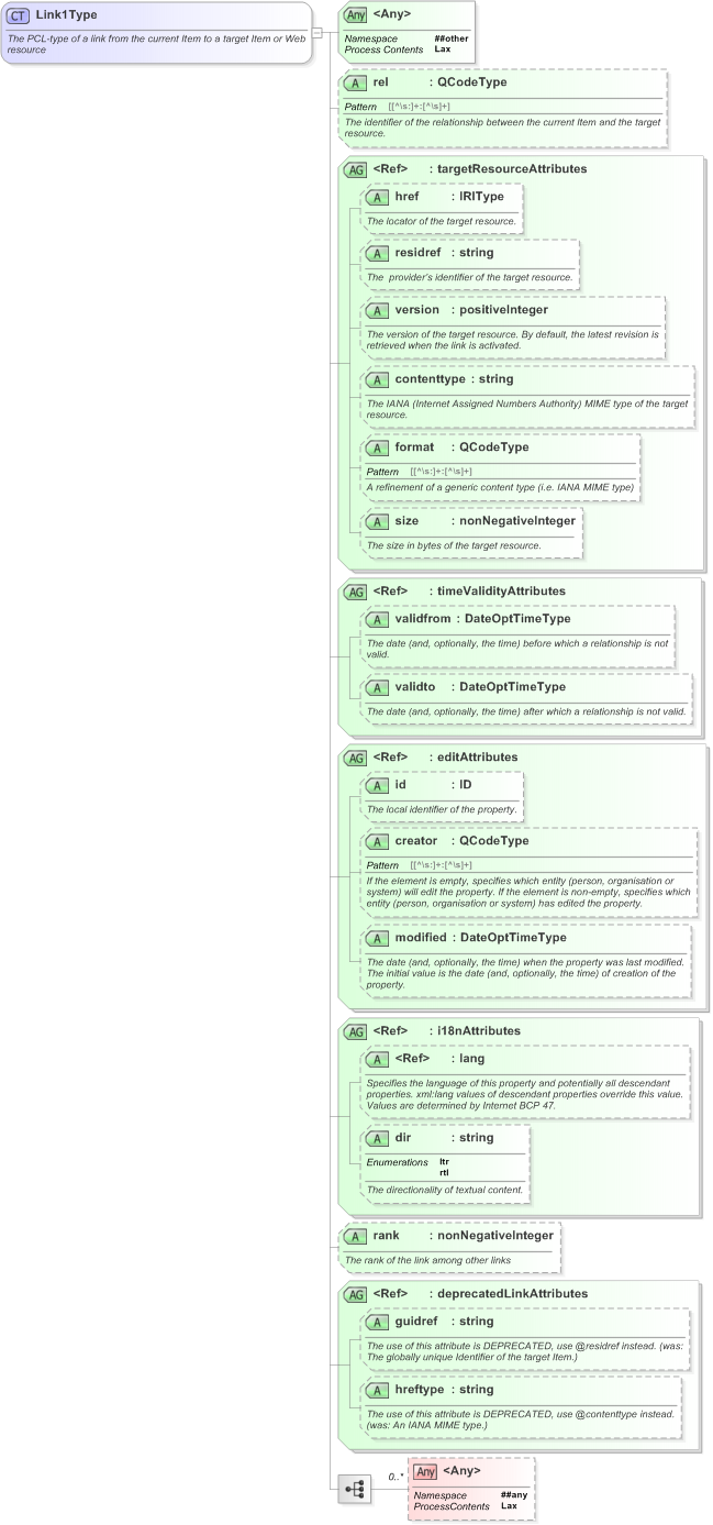 XSD Diagram of Link1Type in schema nar_1_3-spec-framework-power_xsd (EventsML - News Exchange Format)